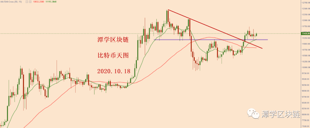 2020.10.18—比特币调整接近尾声,多头信号即将出现!