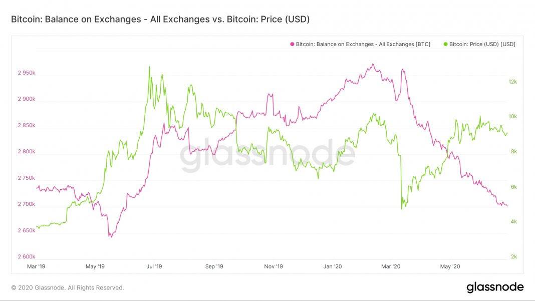 缺乏卖家?随着BitMEX流出大量BTC,交易所的BTC储备暴跌