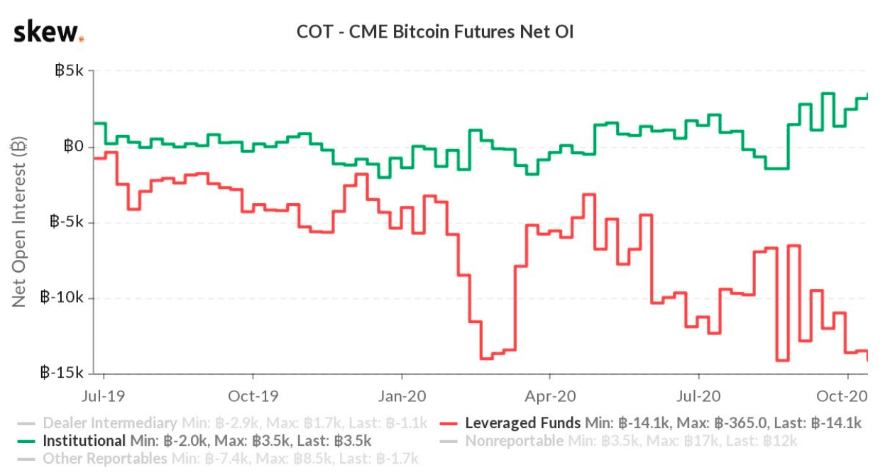 CME数据:机构做多BTC,对冲基金做空BTC,到底谁错了?