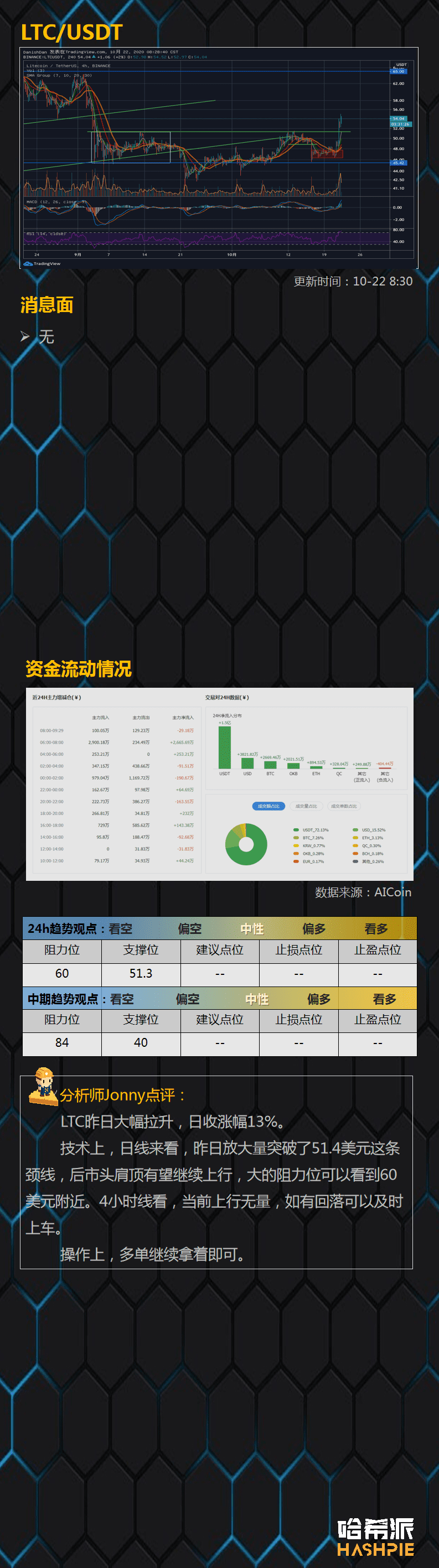 BTC一飞冲天，主流币蠢蠢欲动