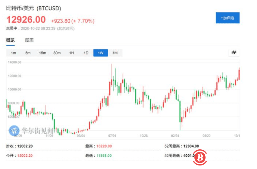 Paypal入局!比特币飙涨超过13000美元创一年新高
