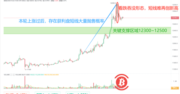 BTC突破13000大关,企稳于12300~12500支撑区域可延续看涨预期