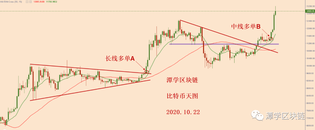 2020.10.22—比特币一口气破1.3万美金,经典的复利行情!