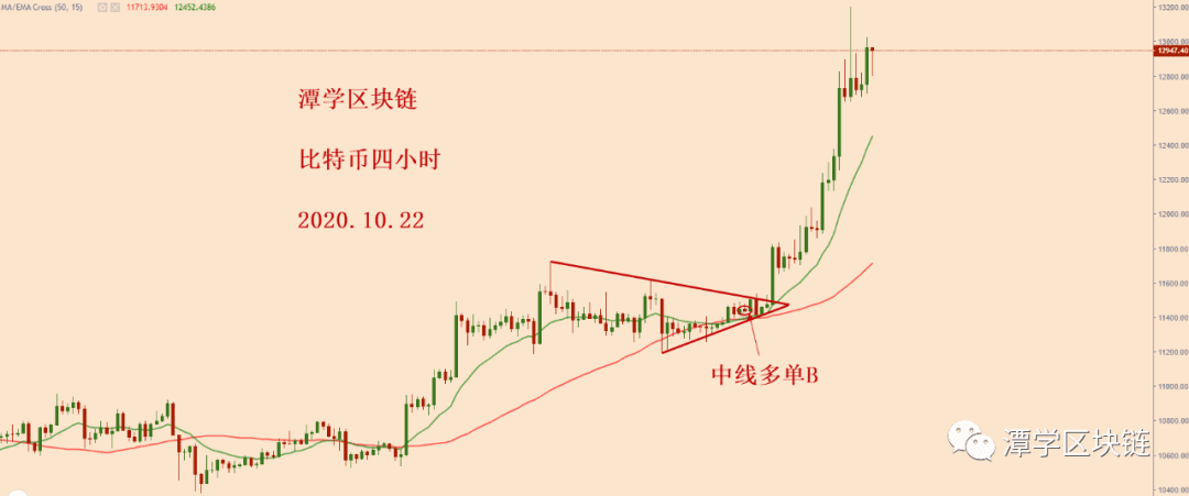 2020.10.22—比特币一口气破1.3万美金,经典的复利行情!