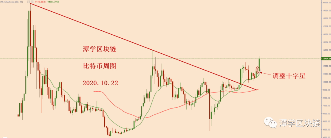 2020.10.22—比特币一口气破1.3万美金,经典的复利行情!