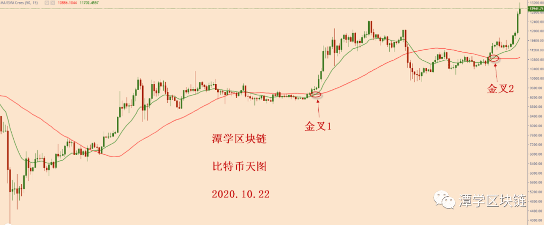 2020.10.22—比特币一口气破1.3万美金,经典的复利行情!