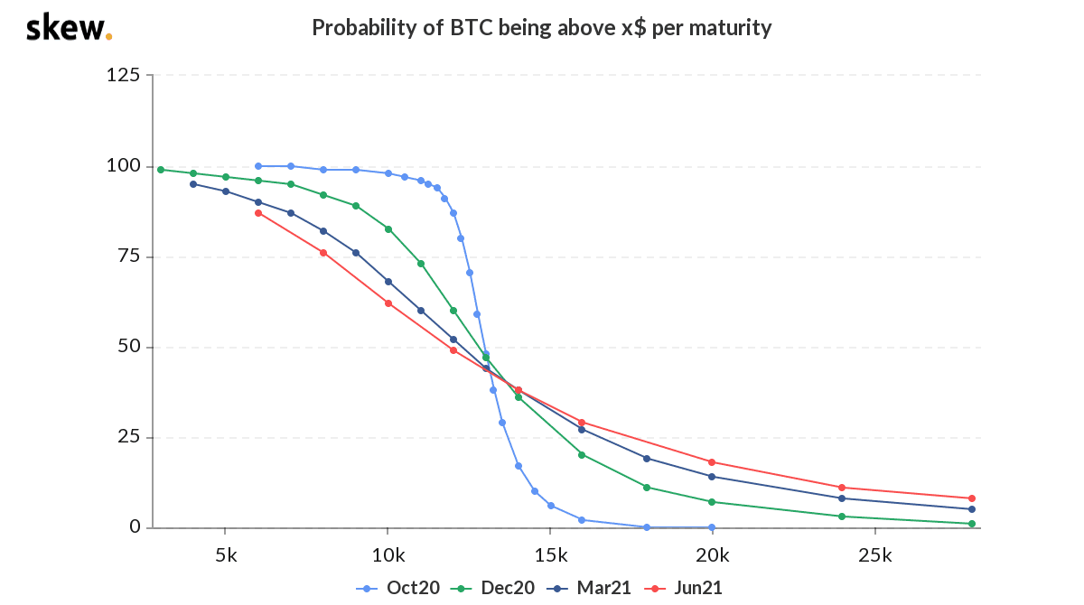 比特币在未来2个月内突破2万美元的几率为7%