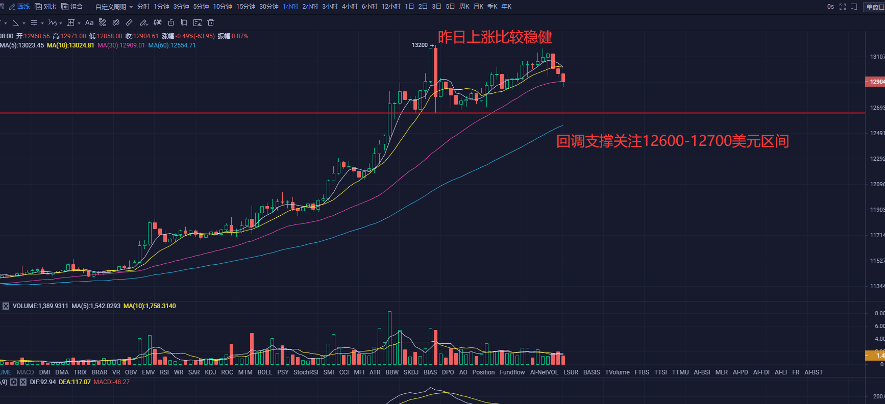 比特币维持高位,ETH双重利好刺激币价拉涨