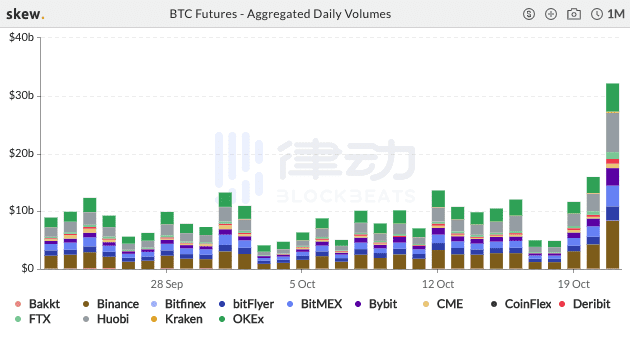 Skew数据:过去24小时内BTC期货总交易量约320亿美元 涨幅达100%