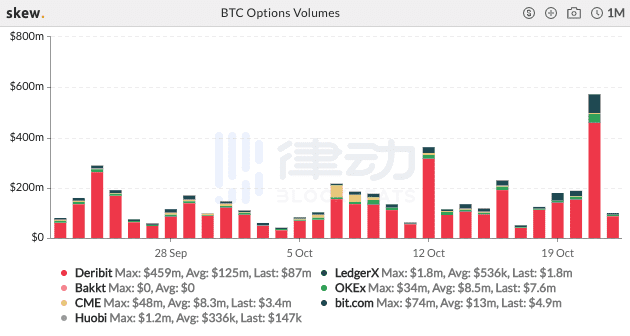 Skew数据:过去24小时内BTC期货总交易量约320亿美元 涨幅达100%