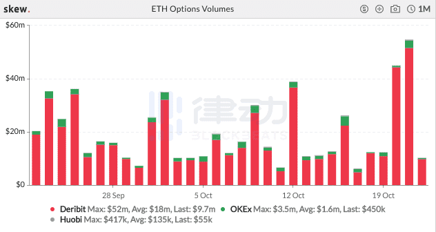 Skew数据:过去24小时内BTC期货总交易量约320亿美元 涨幅达100%