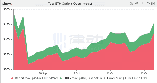 Skew数据:过去24小时内BTC期货总交易量约320亿美元 涨幅达100%