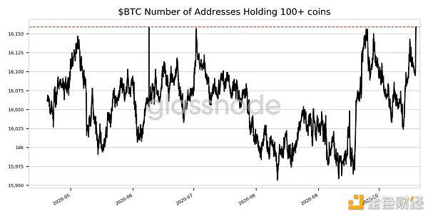 比特币突破13000美金 PayPal和HODLers成最大动力?