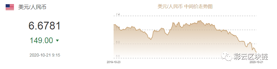 离岸人民币涨破6.63 比特币破13000美元 3.6亿美元空头爆仓
