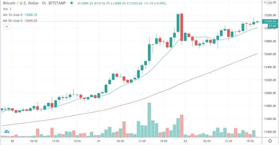市场行情:比特币维持在1.3万美元左右,而以太锁定在DeFi下跌