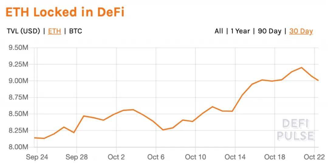 市场行情:比特币维持在1.3万美元左右,而以太锁定在DeFi下跌