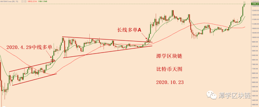 2020.10.23—比特币四小时15EMA支撑完整,继续持仓!