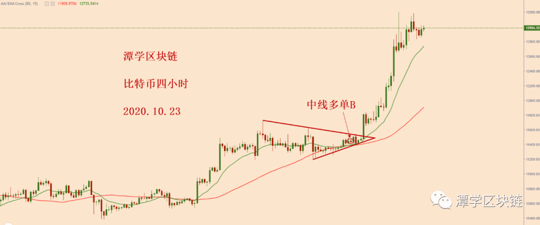 2020.10.23—比特币四小时15EMA支撑完整,继续持仓!