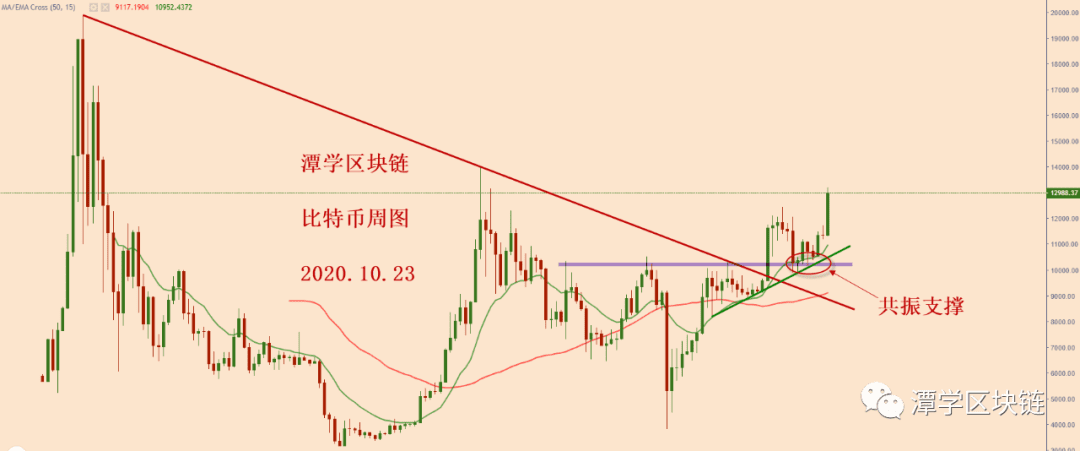 2020.10.23—比特币四小时15EMA支撑完整,继续持仓!