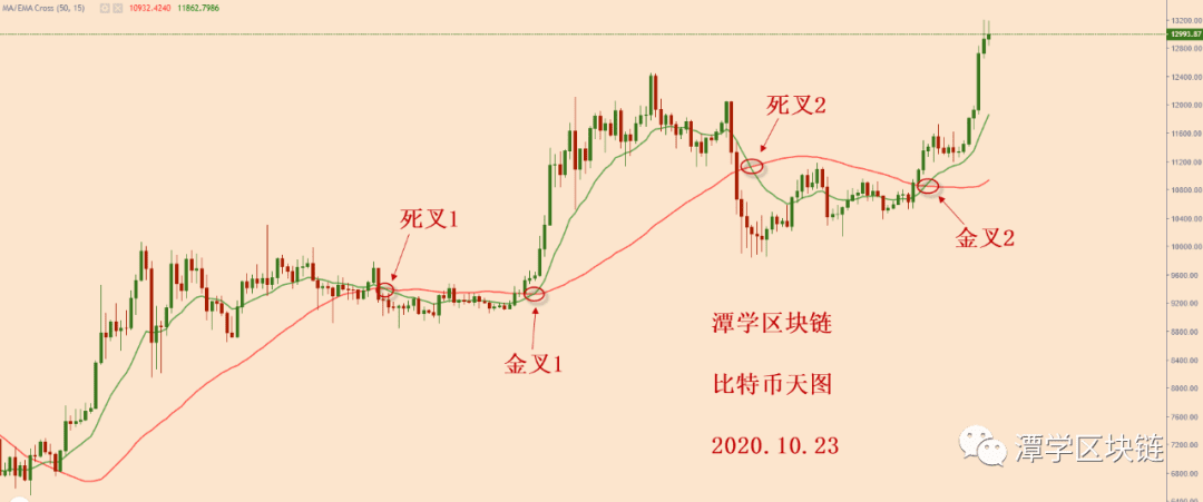2020.10.23—比特币四小时15EMA支撑完整,继续持仓!