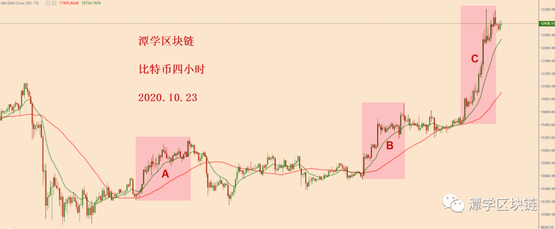 2020.10.23—比特币四小时15EMA支撑完整,继续持仓!