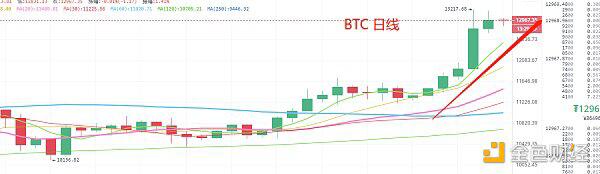 BTC 维稳 赚钱机会来了