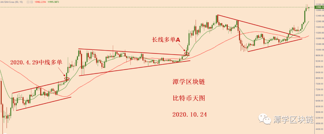 2020.10.24—比特币多头趋势完整,多单可以继续持有!