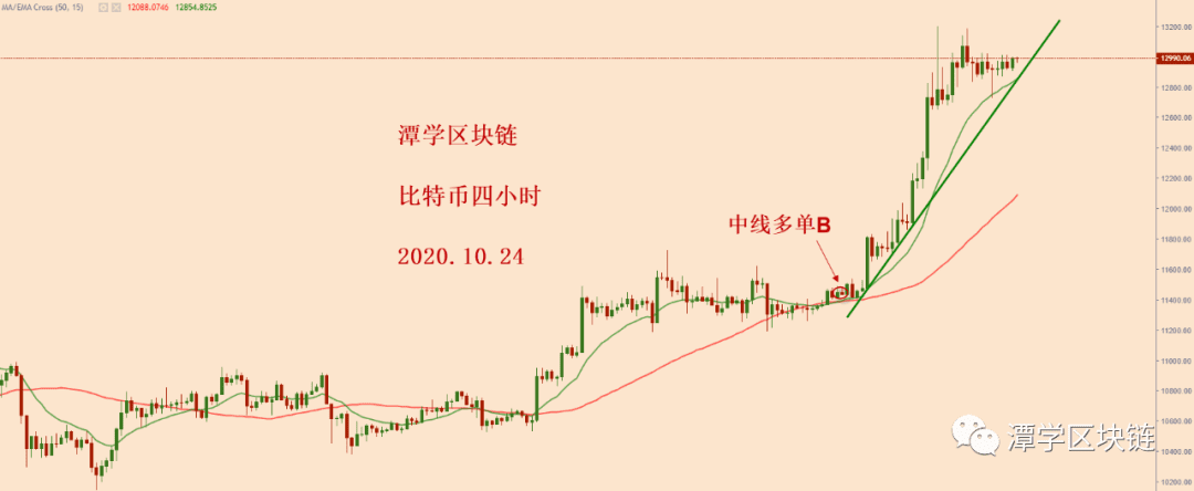 2020.10.24—比特币多头趋势完整,多单可以继续持有!