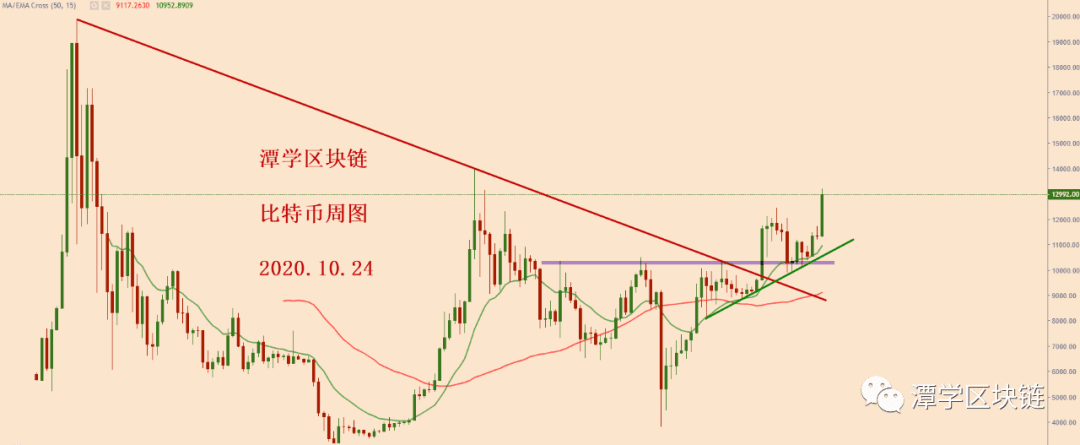 2020.10.24—比特币多头趋势完整,多单可以继续持有!