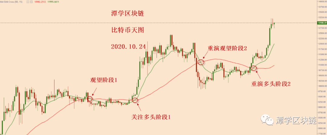 2020.10.24—比特币多头趋势完整,多单可以继续持有!