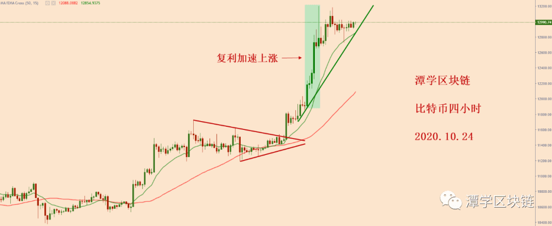 2020.10.24—比特币多头趋势完整,多单可以继续持有!