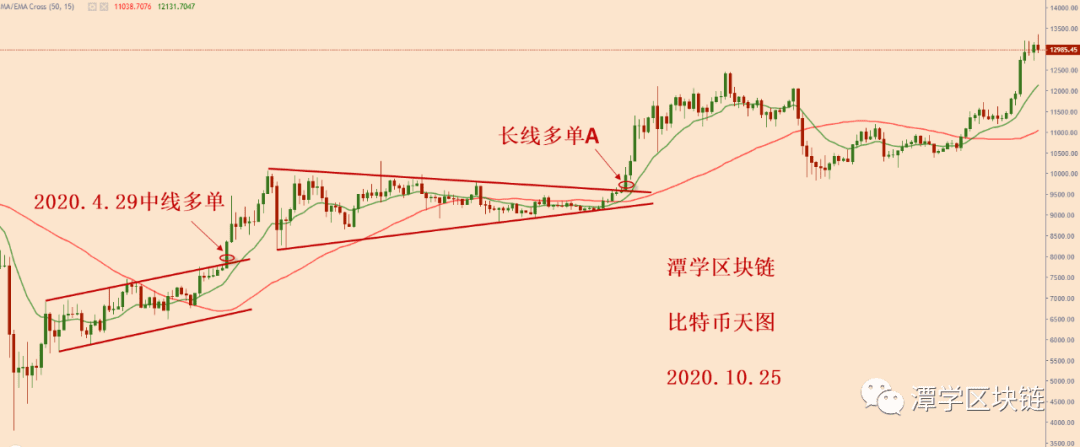 2020.10.25—比特币四小时15EMA被破坏，获利了结！