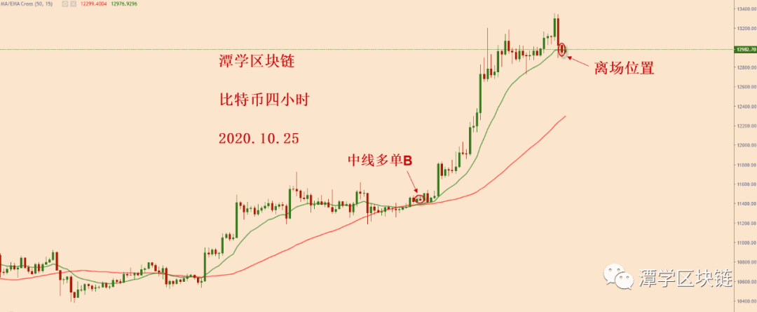 2020.10.25—比特币四小时15EMA被破坏，获利了结！