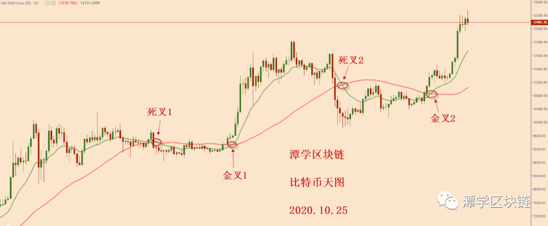2020.10.25—比特币四小时15EMA被破坏，获利了结！