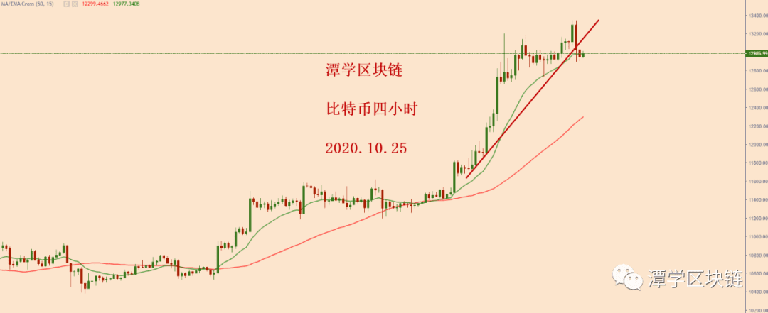 2020.10.25—比特币四小时15EMA被破坏，获利了结！