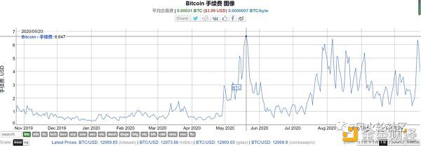 现在是买比特币的好时机吗?这几个链上指标来告诉你答案