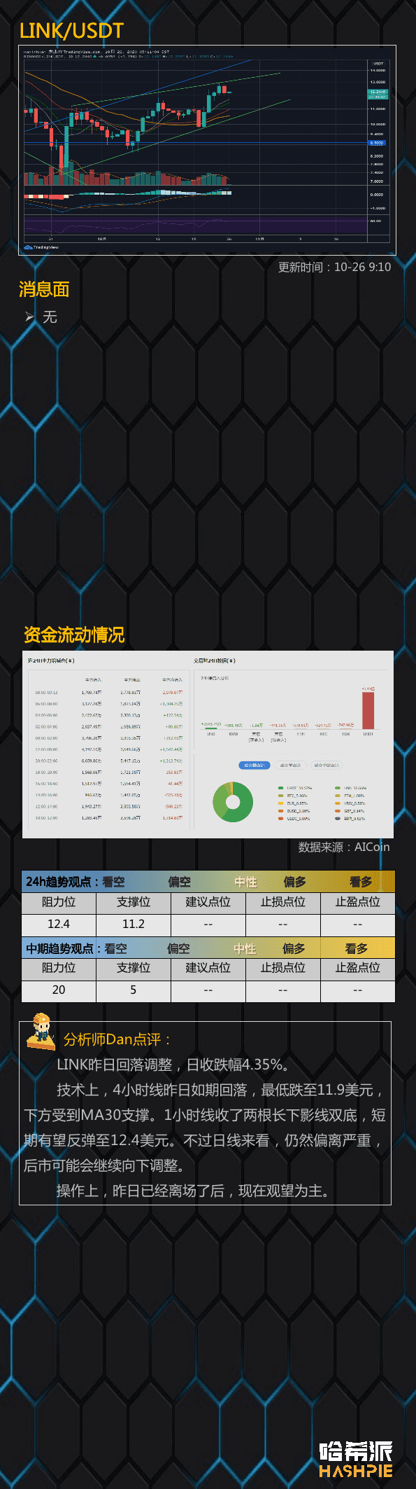 大盘调整继续,小币种补涨