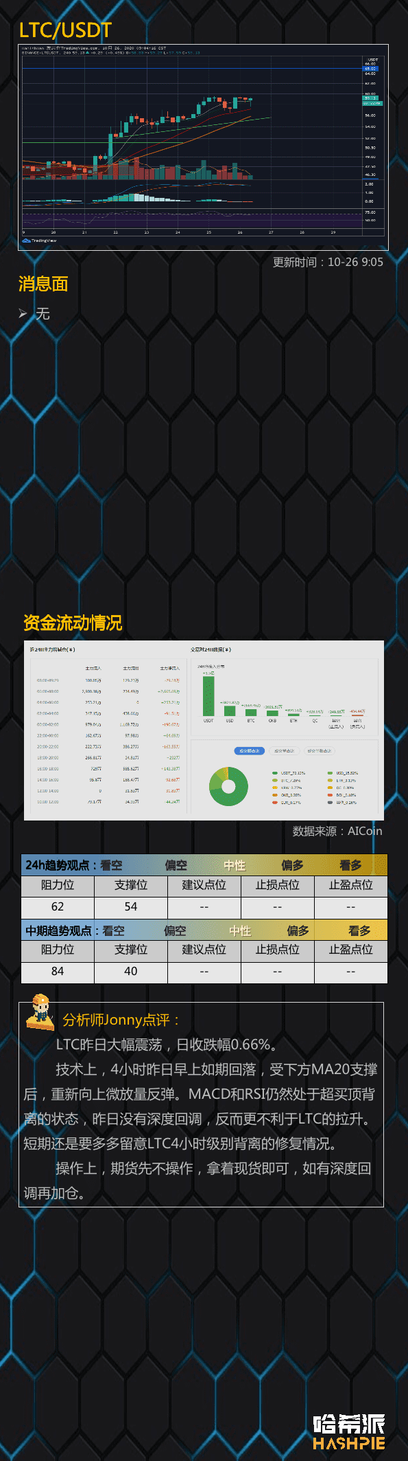 大盘调整继续,小币种补涨