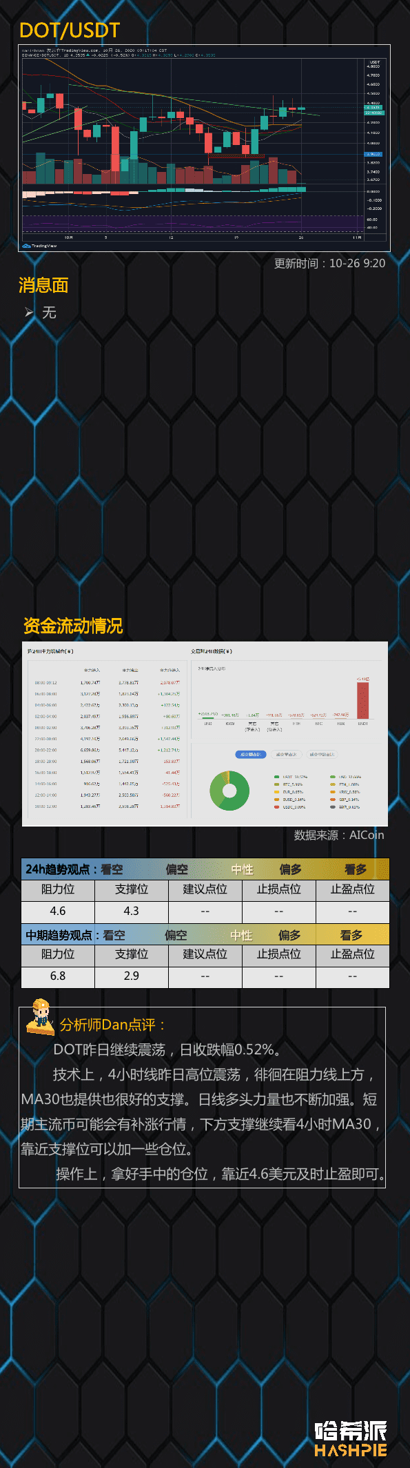 大盘调整继续,小币种补涨