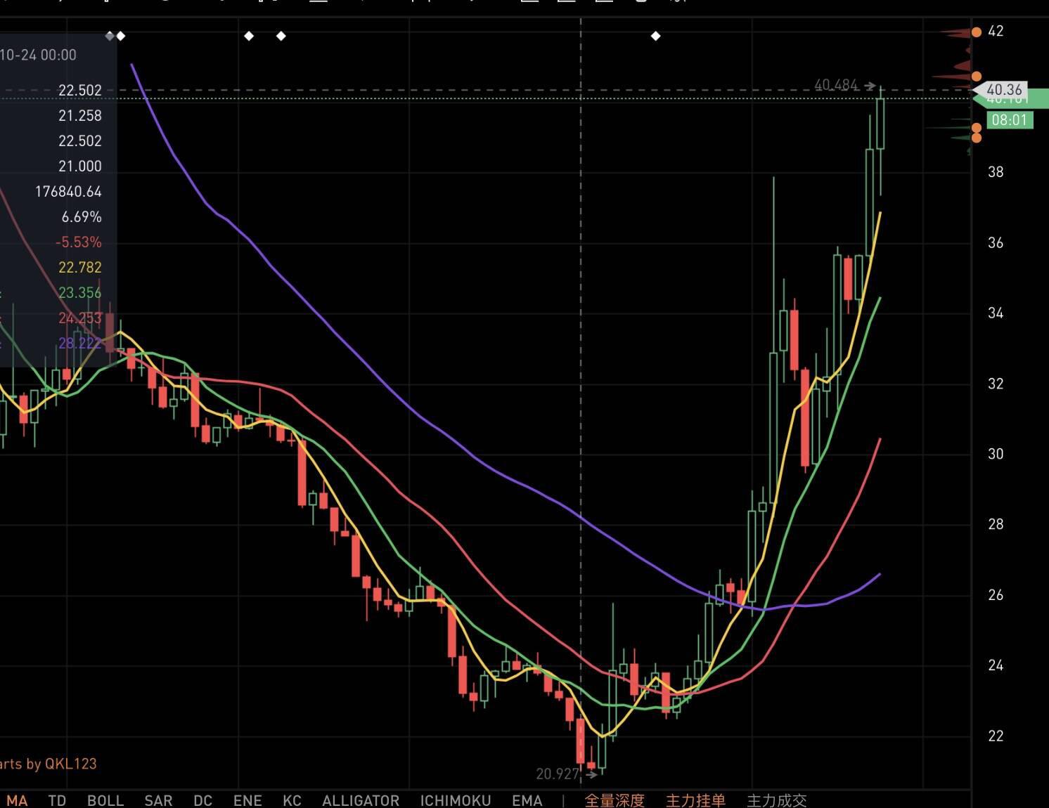 Filecoin两天暴涨近91%,空头惨遭血洗