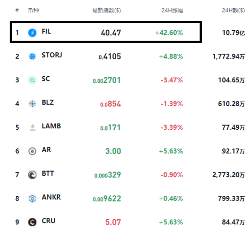 Filecoin暴涨来到40美金 长中短线投资者如何参与