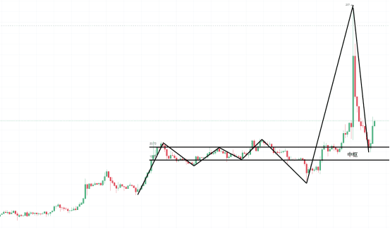 Filecoin暴涨来到40美金 长中短线投资者如何参与