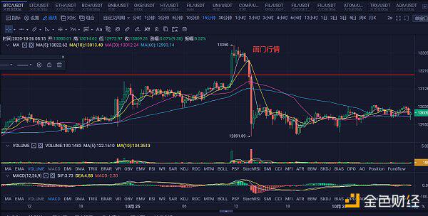 BTC画门 接下来这么走?