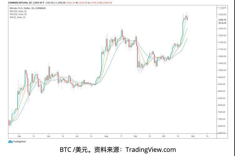 特朗普与佩洛西新冠协议谈崩,导致比特币价格下跌3%