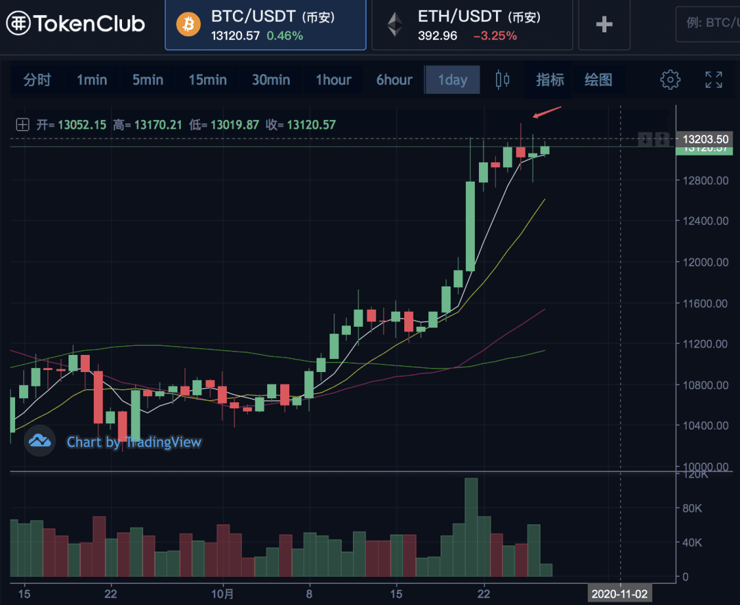 回踩打出,比特币资金异常活跃