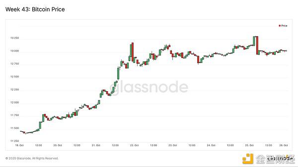 目前BTC 98%的UTXO都处于盈利状态?