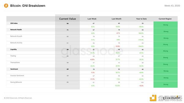 目前BTC 98%的UTXO都处于盈利状态?