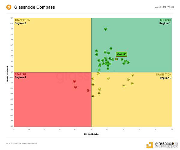 目前BTC 98%的UTXO都处于盈利状态?