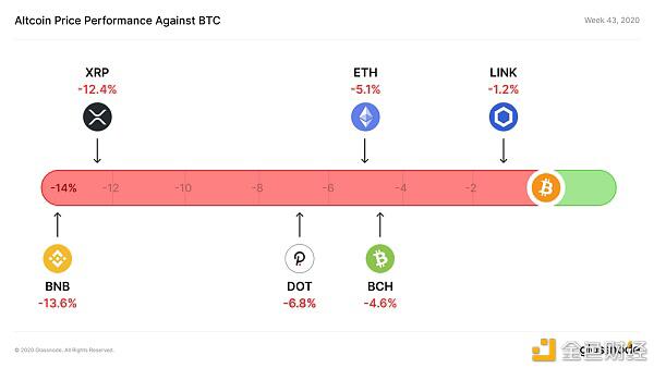 目前BTC 98%的UTXO都处于盈利状态?