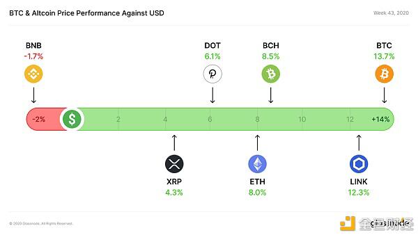 目前BTC 98%的UTXO都处于盈利状态?